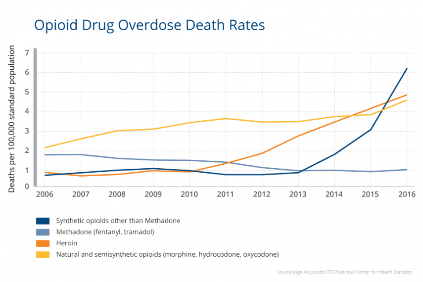 Opioid Drug Overdose Death Rates