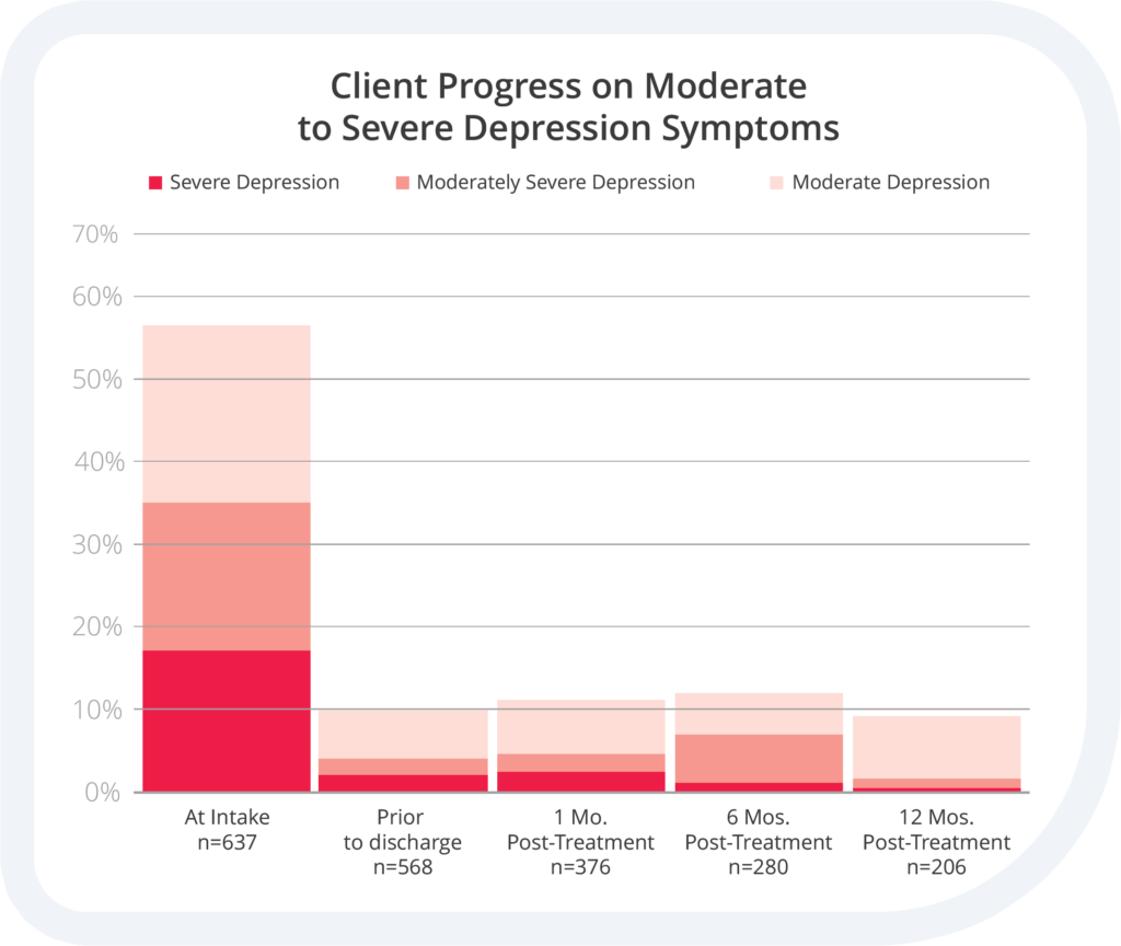 Depression Chart