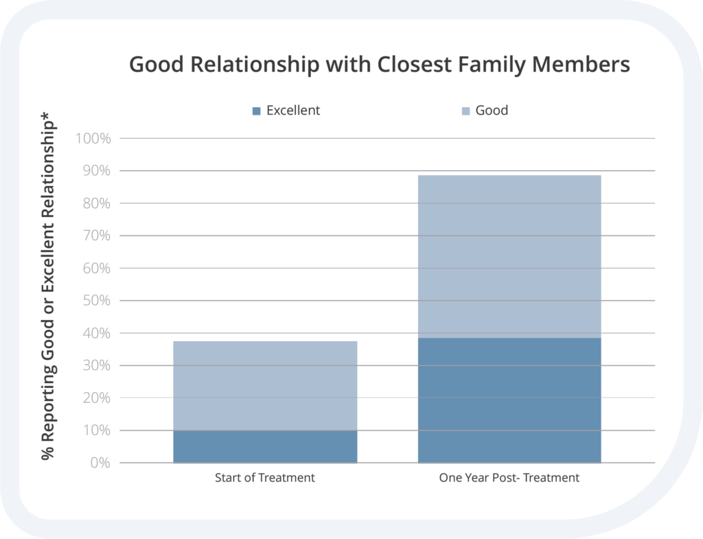 Family Member Chart