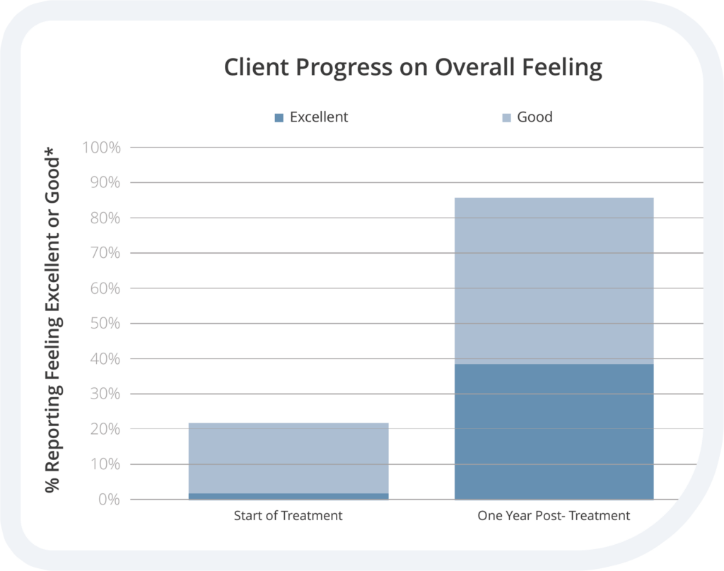 Overall Feeling Chart