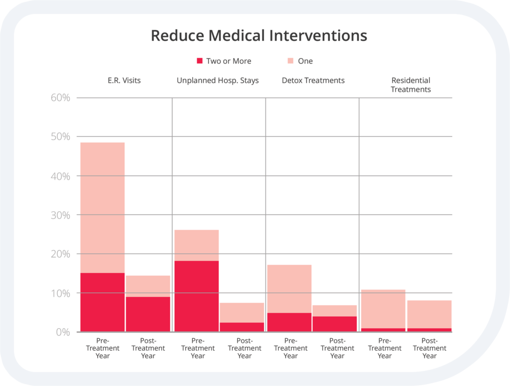 Medical Intervention Chart