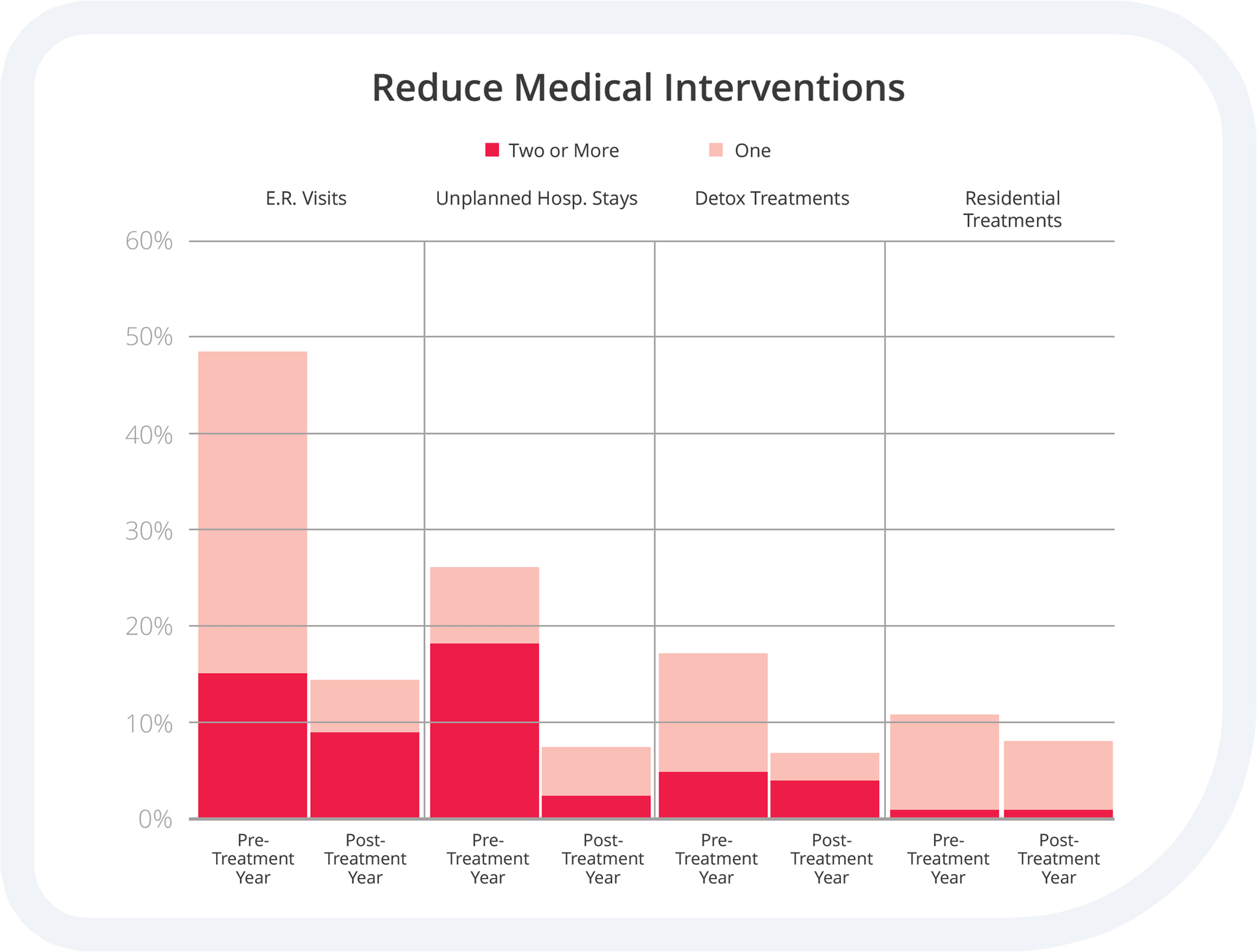 Medical Intervention Chart