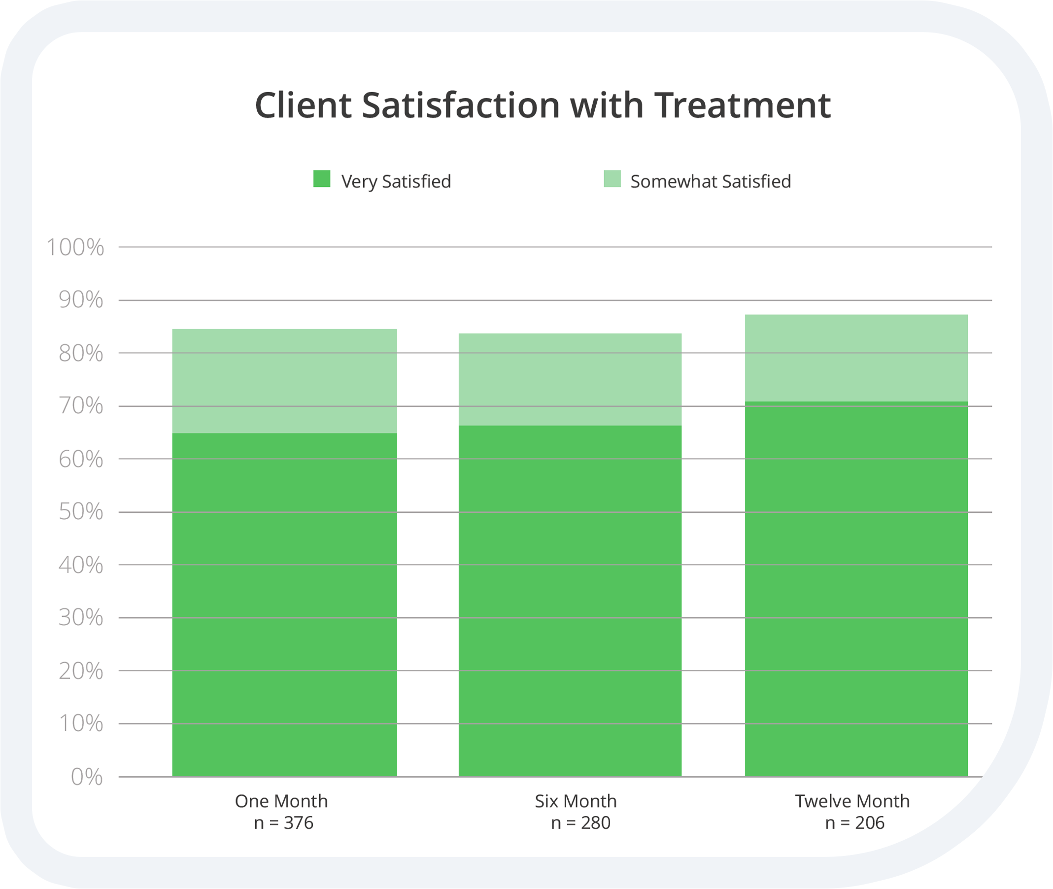 Satisfaction Chart