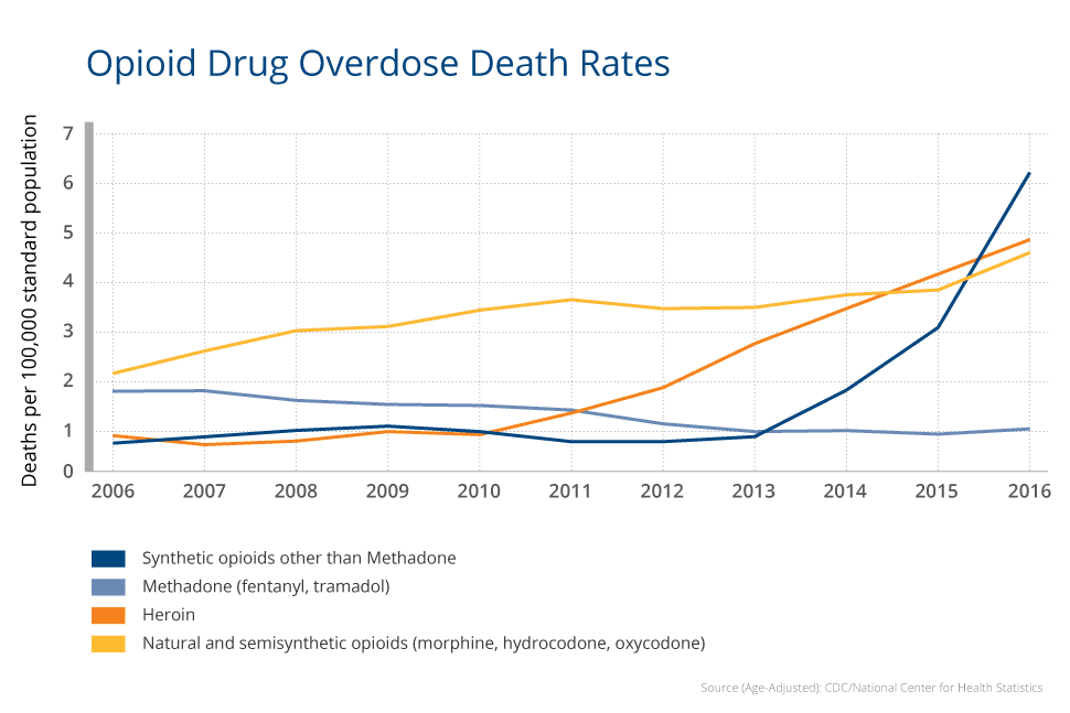 Common Indicators of Opiate Dependency