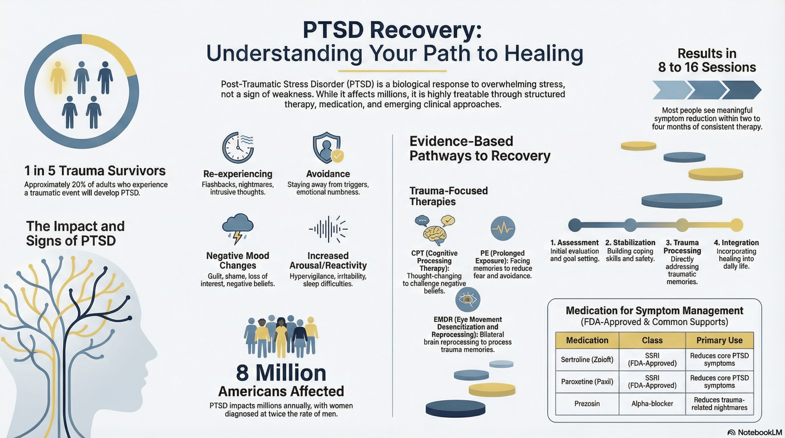 An educational infographic from Altamira Recovery titled "PTSD Recovery: Understanding Your Path to Healing." Left Column (Impact & Signs): Features a graphic showing that 1 in 5 trauma survivors develop PTSD. It notes that PTSD impacts 8 million Americans annually, with women diagnosed at twice the rate of men. Key signs listed include Re-experiencing (flashbacks/nightmares), Avoidance (emotional numbness), Negative Mood Changes (guilt/shame), and Increased Arousal (hypervigilance/sleep issues). Center Section (Therapies): Outlines "Evidence-Based Pathways to Recovery," focusing on trauma-focused therapies like Cognitive Processing Therapy (CPT), Prolonged Exposure (PE), and EMDR (Eye Movement Desensitization and Reprocessing). Right Column (Timeline & Process): Highlights that most people see meaningful results in 8 to 16 sessions (2–4 months). It breaks down the healing journey into four steps: 1. Assessment, 2. Stabilization, 3. Trauma Processing, and 4. Integration. Bottom Right (Medication): A table provides FDA-approved medication options for symptom management, including Zoloft, Paxil, and Prazosin for trauma-related nightmares. Branding: Features the Altamira logo and a silhouette of a head with a flourishing tree, symbolizing growth after trauma.