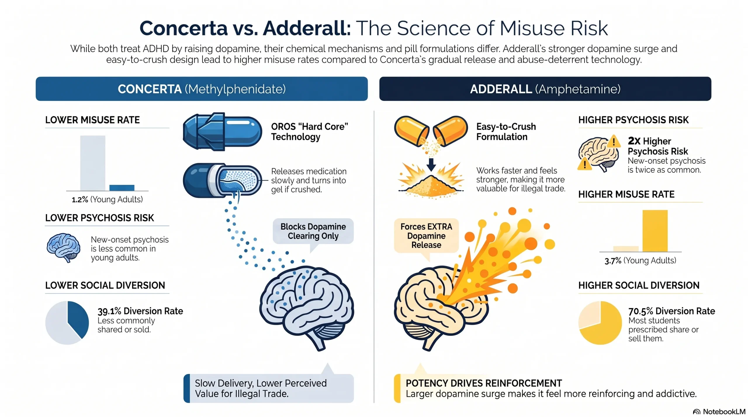 Infographic comparing Concerta and Adderall misuse risk: Concerta's OROS crush-resistant design and lower misuse, psychosis, and diversion rates versus Adderall's stronger dopamine surge and higher rates.