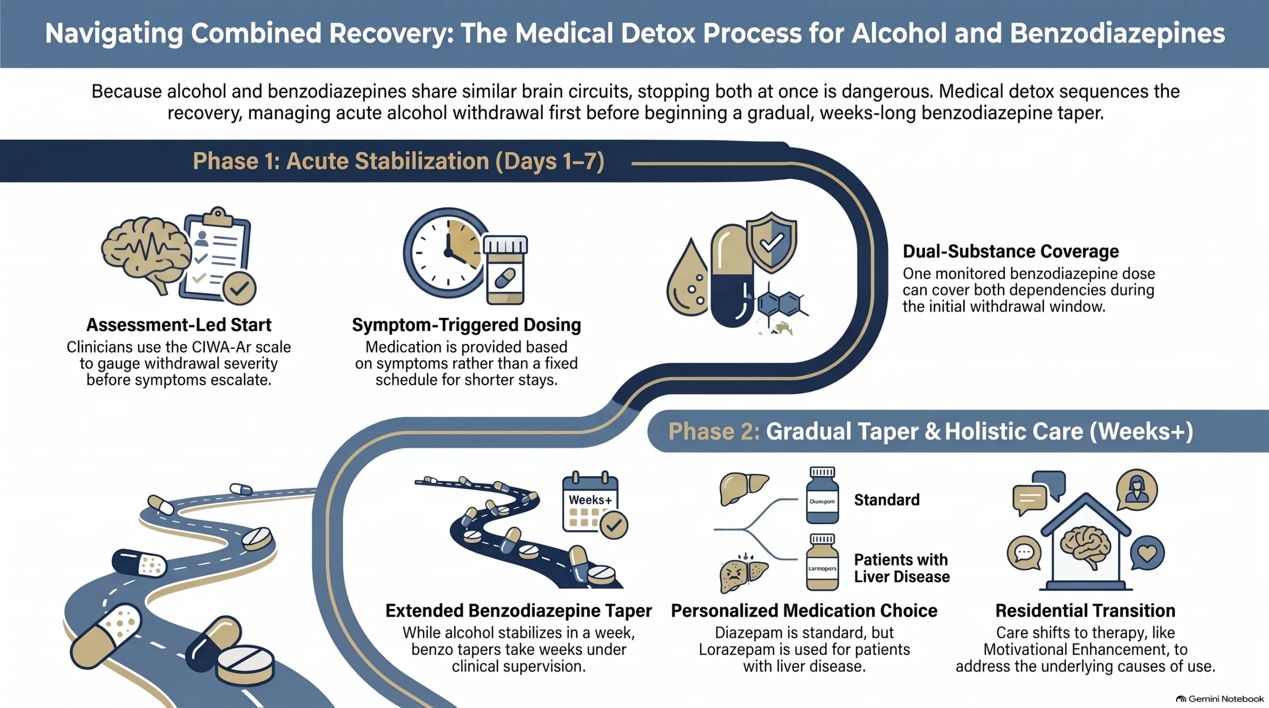 Infographic outlining the two-phase medical detox process for combined alcohol and benzodiazepine dependence: acute stabilization, then a gradual taper.